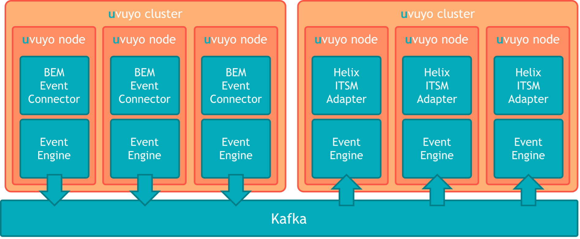 Simplest Architecture